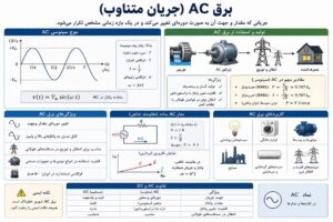 چرا برق شهر ac است