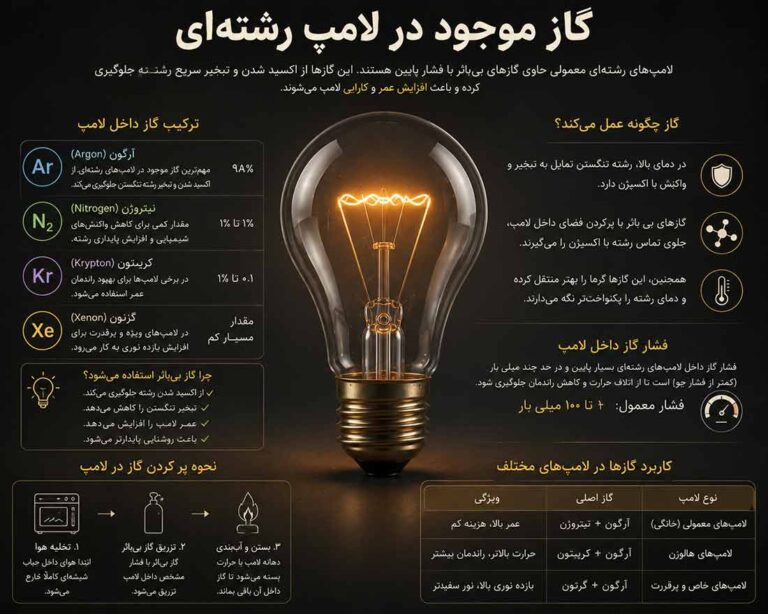 گاز موجود در لامپ رشته ای
